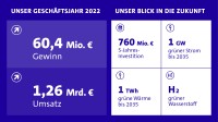 Die wichtigsten Zahlen aus dem Geschäftsjahr 2022